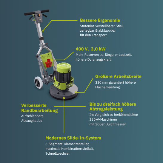 Bodenschleifmaschine in Grün und Grau auf einem Fahrgestell mit Lenker, mit Beschriftungen zu den Merkmalen: bessere Ergonomie durch stufenlos verstellbaren, zerlegbaren und klappbaren Stiel; 400 V, 3,0 kW Motor; größere Arbeitsbreite 330 mm; verbesserte Randbearbeitung mit aufschiebbarer Absaughaube; bis zu dreifach höhere Abtragsleistung im Vergleich zu 230‑V‑Maschinen mit 300 mm Durchmesser; modernes Slide‑In‑System mit 6‑Segment‑Diamantteller für schnellen Wechsel. Darstellung vor türkisfarbenem Hintergrund.